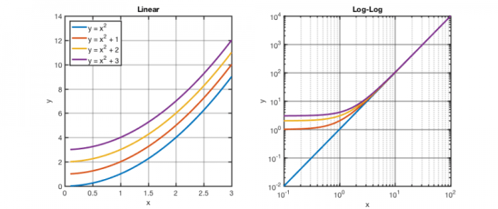 Semi log plots ap precalculus