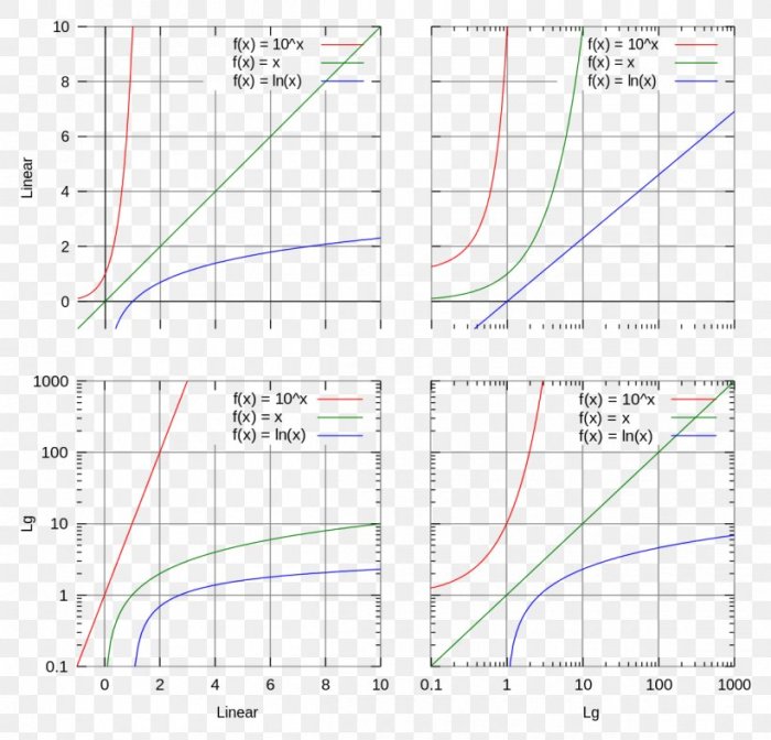 Semi log plots ap precalculus