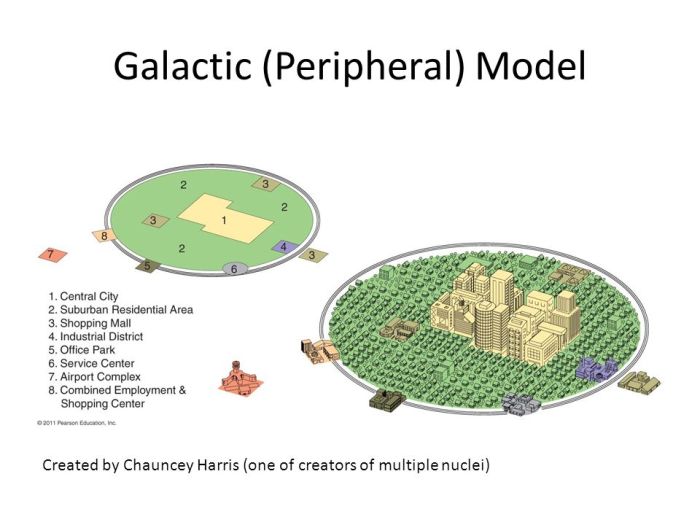 Galactic city model pros and cons