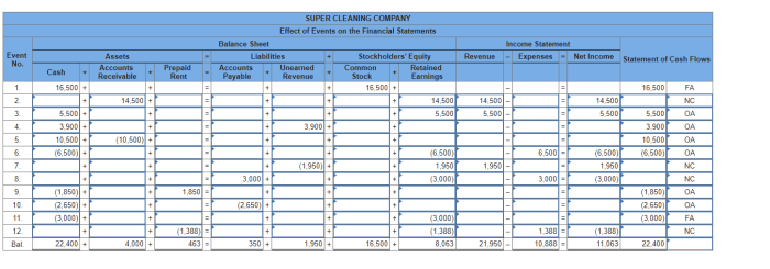 The following events pertain to super cleaning company