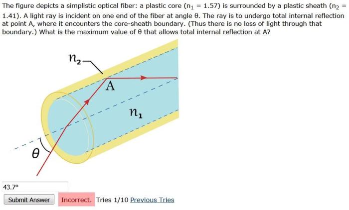 The figure depicts a simplistic optical fiber