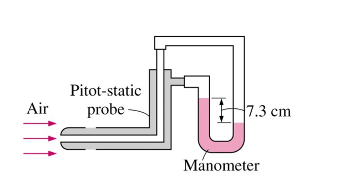 The manometer is connected to a pitot static tube